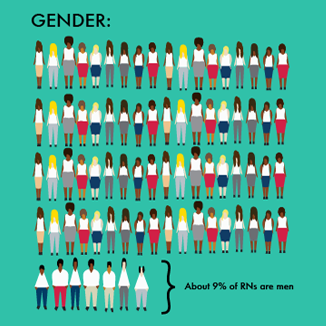 infographic of nurse gender demographics